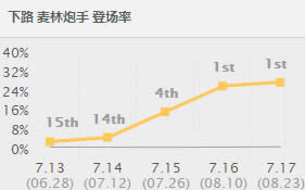 lol7.17汾ǿADCƼ LOL7.17汾Сڳװ츳