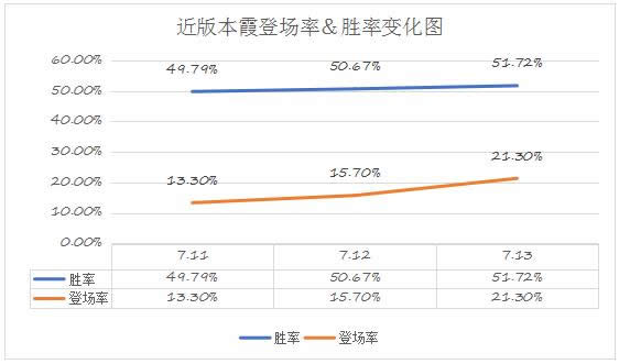 LOL7.13汾ϼô LOL7.13汾ϼ츳ĳװ