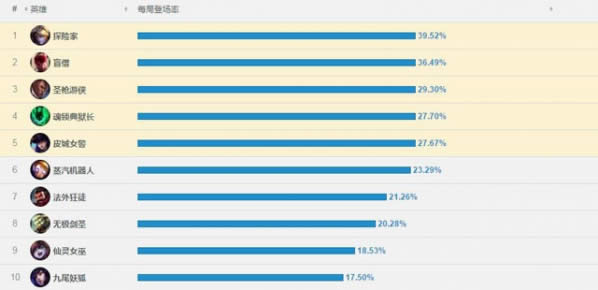 LOL7.10汾ʤа lol7.10汾ǳа