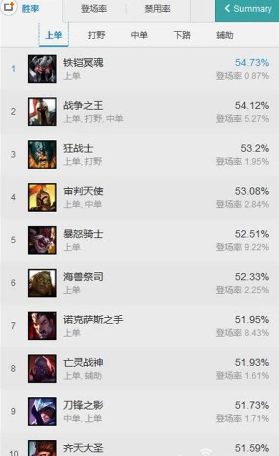 LOL7.7汾ʤ lol7.7汾·ӢTOP10