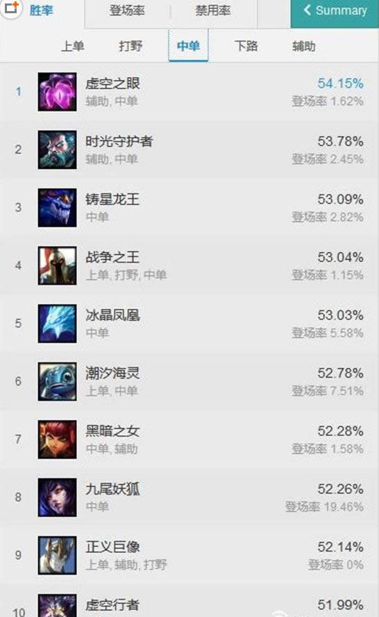 LOL7.7汾ʤ lol7.7汾·ӢTOP10