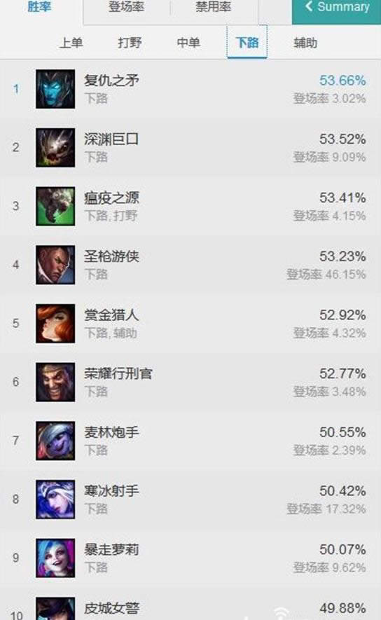 LOL7.7汾ʤ lol7.7汾·ӢTOP10