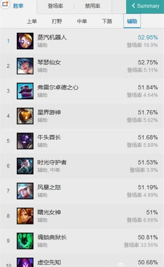 LOL7.7汾ʤ lol7.7汾·ӢTOP10