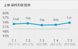 lol7.5汾ǿӢTOP1 lol7.5汾·ǿӢƼ