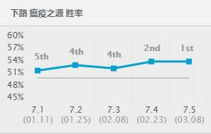 lol7.5汾ǿӢTOP1 lol7.5汾·ǿӢƼ