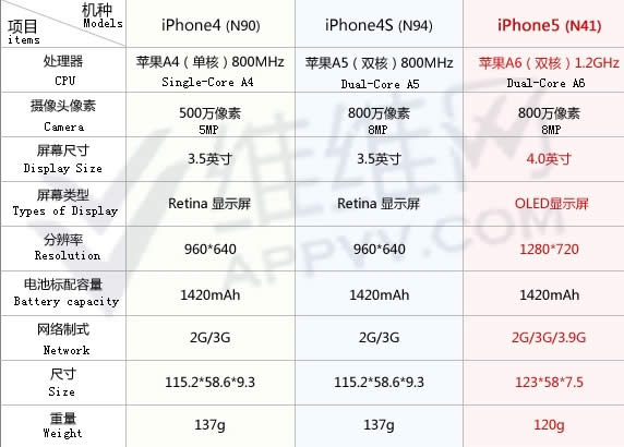 OiPhone5Ӳع