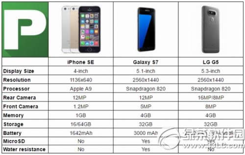 iphone se3galaxy s7lg g5Ƚ