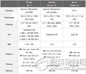 小米5、苹果iphone6s和三星galaxy s7edge对比1