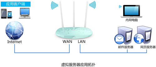TP-Link TL-WR882N <a href='/wuxianluyouqi/' target='_blank'><u>·</u></a>˿ӳ䷽ͼ̳1
