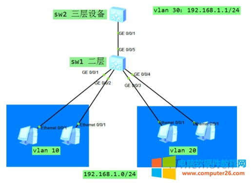 Super VLAN VLAN_Ϊvlanͼϸ̳