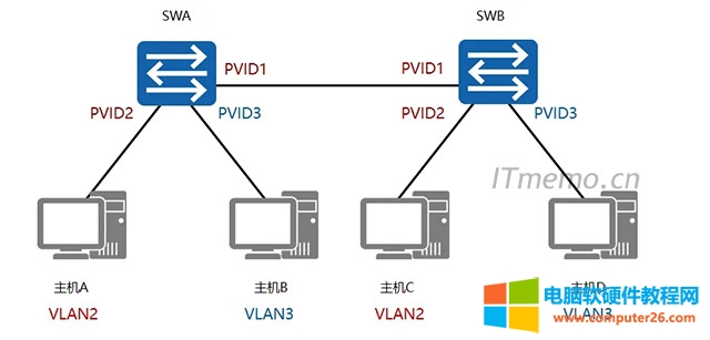 ȱʡvlanɶ˼ vlan pvidɶ˼