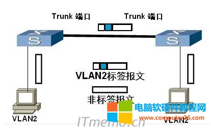 vlan taguntag taggeduntagged