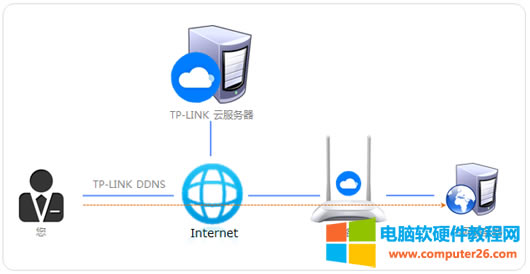 TPlink DDNS ͸ TPlink DDNS ÷