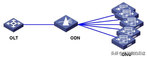 GPON