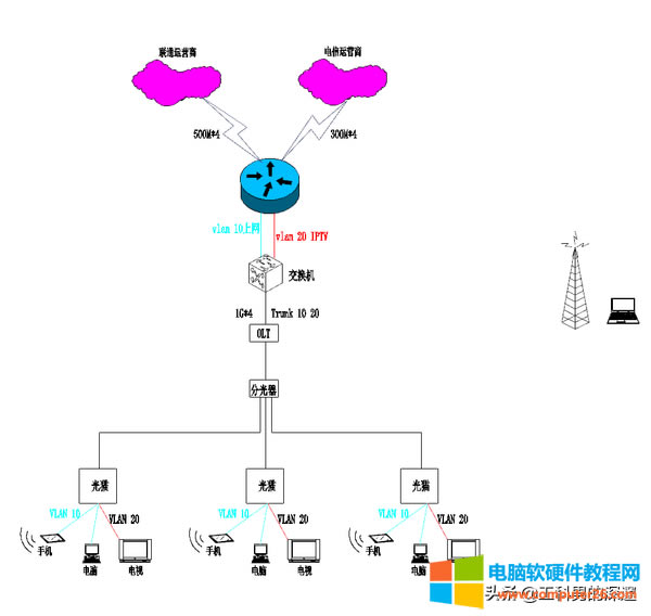 GPON