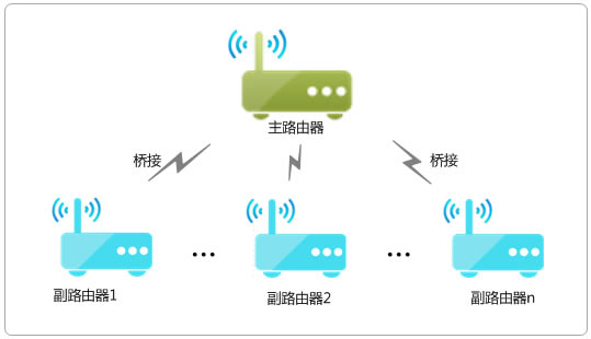 TP-LINK·WDSӦ÷ͼϸ̳̱վ