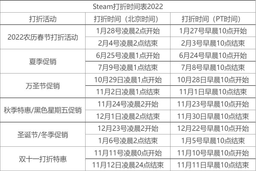 Steamƽ̨2022ʱ