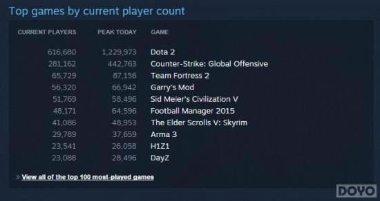 Dota2ͬʱͻ120 Steam¼¼