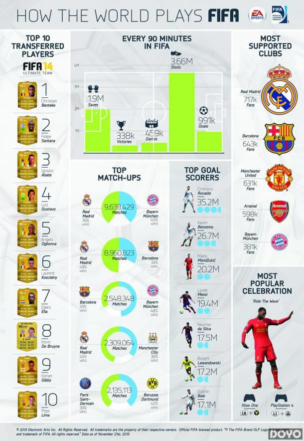 FIFA14 ÿһСʱ99.1