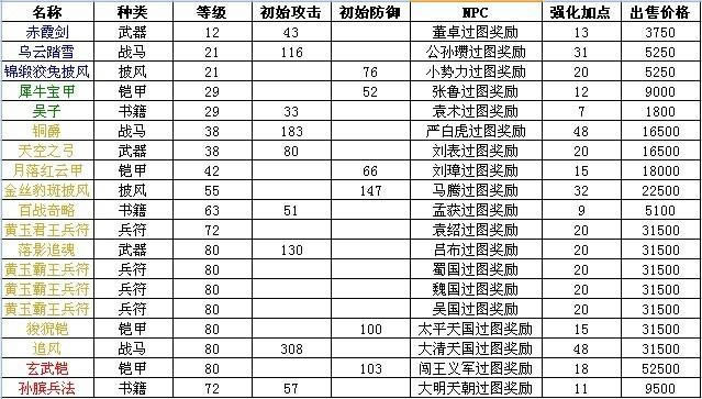 傲视天地——装备掉落表及过图奖励一览表_本站