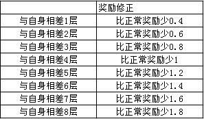 《大话西游3》5月18日更新内容 九层万妖塔活动开放2
