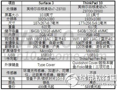 surface3thinkpad10һ surface3thinkpad10Ƚ