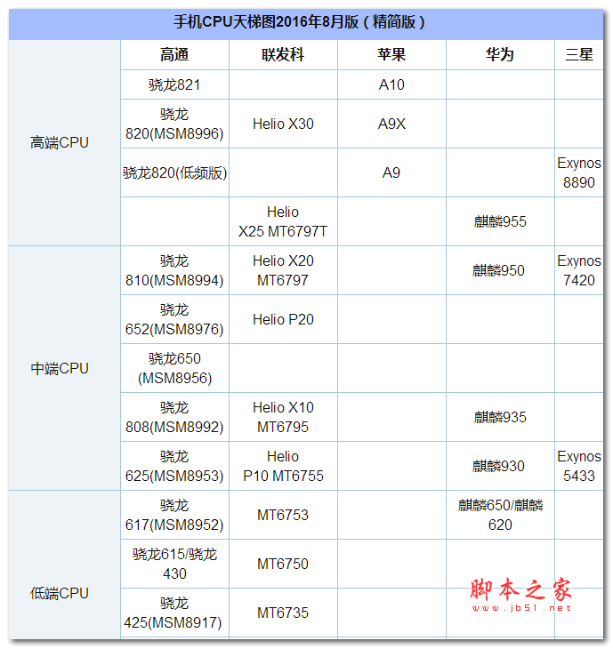 手机处理器(cpu)怎么辨别好坏 2016年8月最新手机cpu天梯图_手机知识_本站