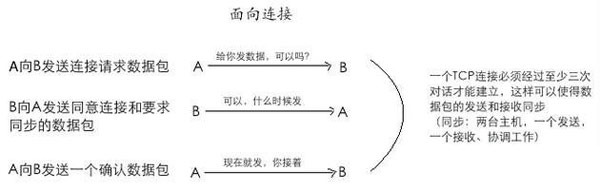 TCPɶ˼TCPЭ麬ȫ