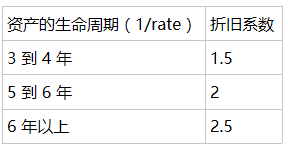 Excel AMORDEGRC  ʹͼĽ̳