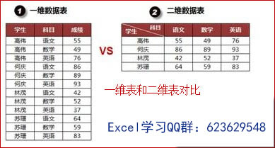 总结二维表 一维表的区别