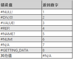 Excel ERROR.TYPE  ʹðͼĽ̳