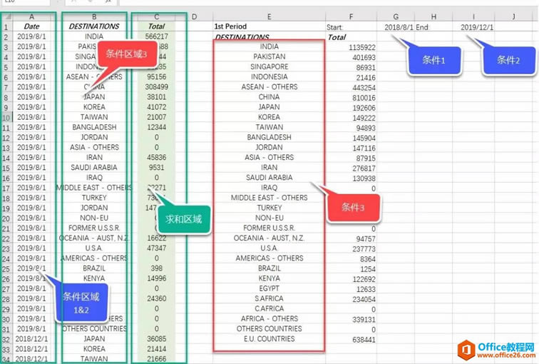 excel 如何统计两个日期之间某个数据的数量求和值?