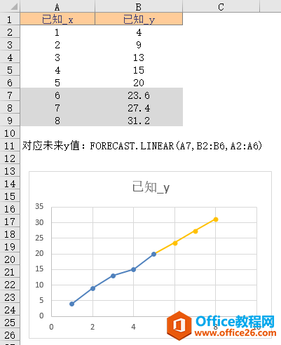 Excel FORECAST.LINEAR  ʹðͼĽ̳