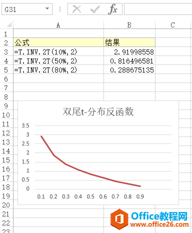 Excel T.INV.2T  ʹðͼĽ̳