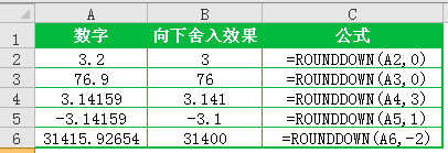 excel rounddownӦ