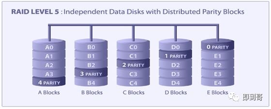 RAID0RAID1,RAID10,RAID3RAID5ϸ˵