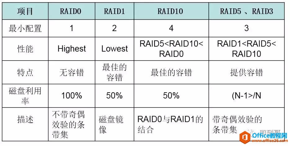 RAID0RAID1,RAID10,RAID3RAID5ϸ˵