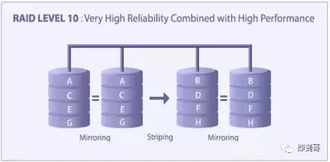 RAID0RAID1,RAID10,RAID3RAID5ϸ˵