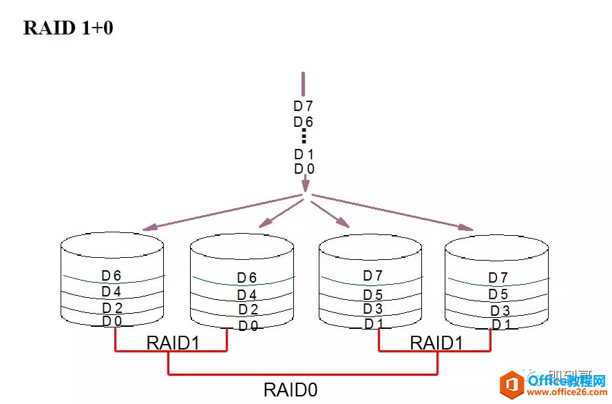 RAID0RAID1,RAID10,RAID3RAID5ϸ˵