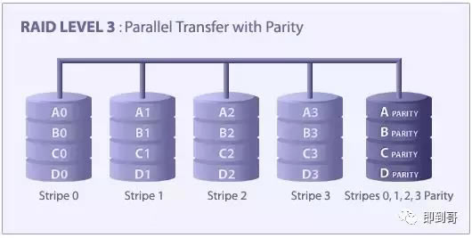 RAID0RAID1,RAID10,RAID3RAID5ϸ˵