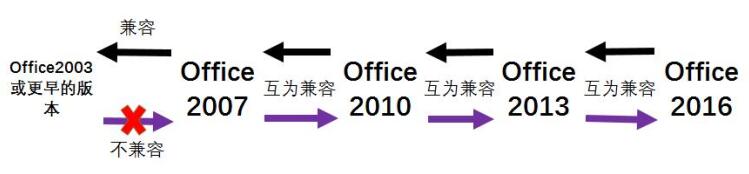 office汾