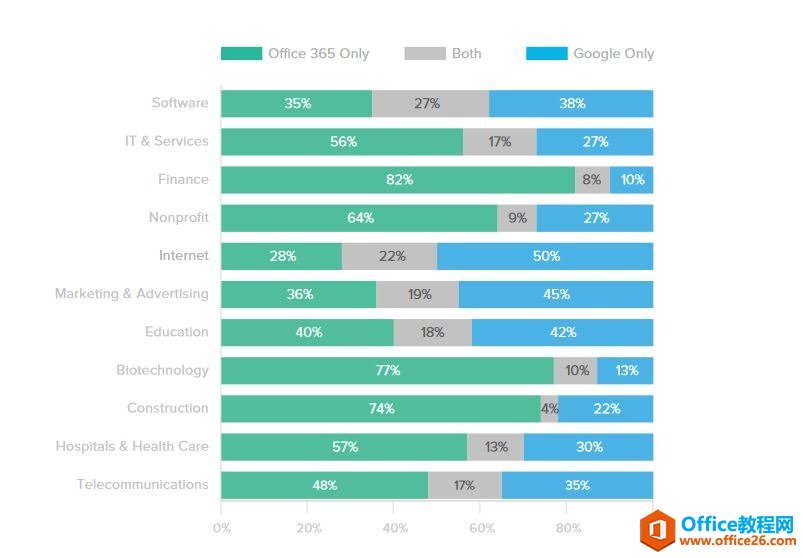 Office 365ĿǰеҵӦ