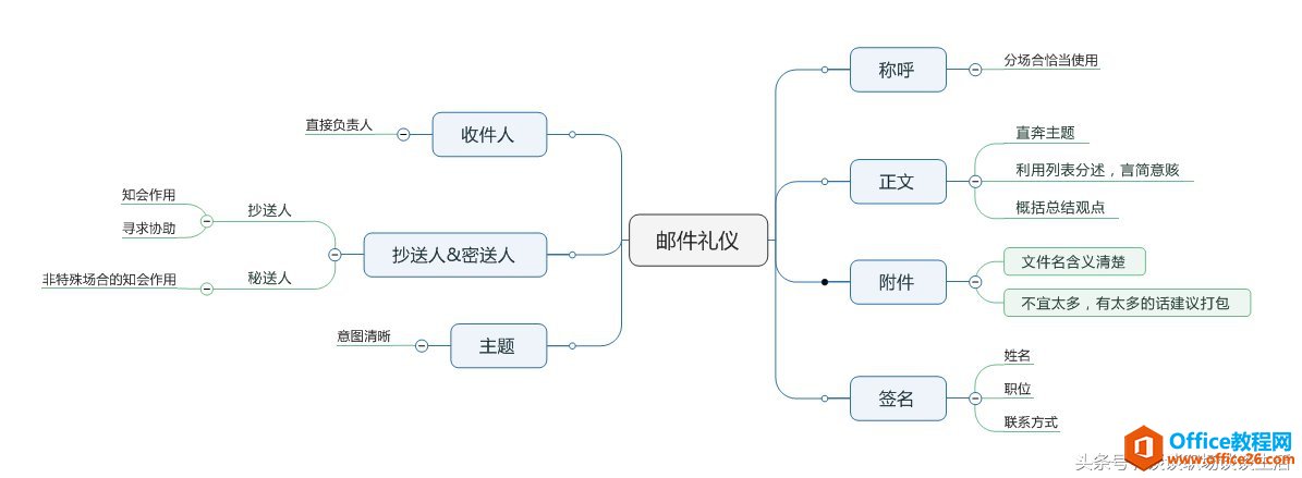MindManager ˼άͼ;㷺ǿƼ