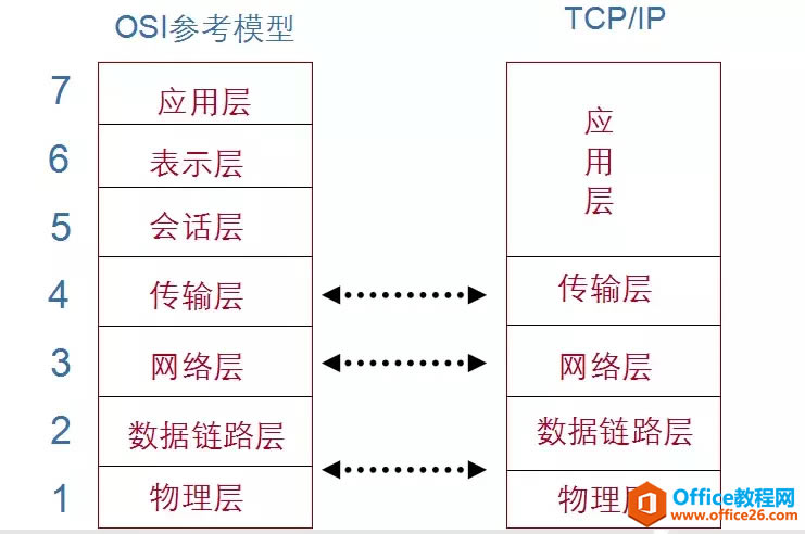-OSIοģͺTCP/IPЭ飨ղأ