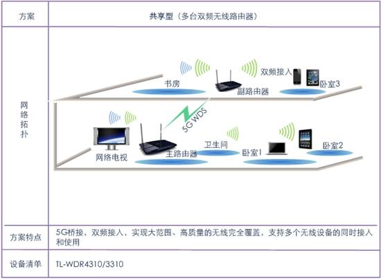 路由信号满格上不了网_家用路由信号放大器_什么路由器信号好