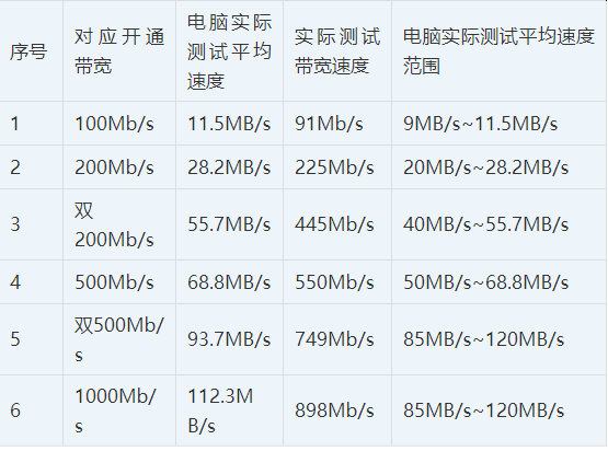 100M,200M,500M,1000MٲձԽղأ
