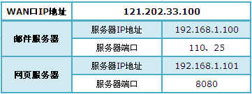 TL-WR842N·˿ת