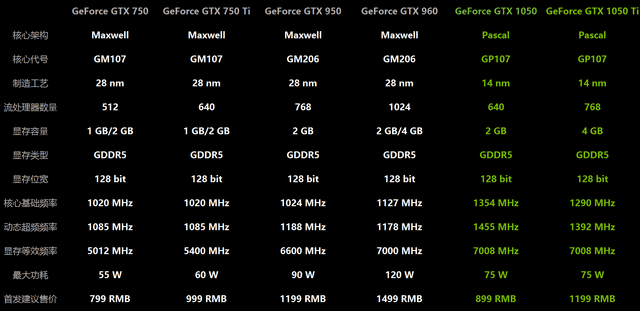GTX1050750Tiǿ٣GTX1050GTX750TiԱ