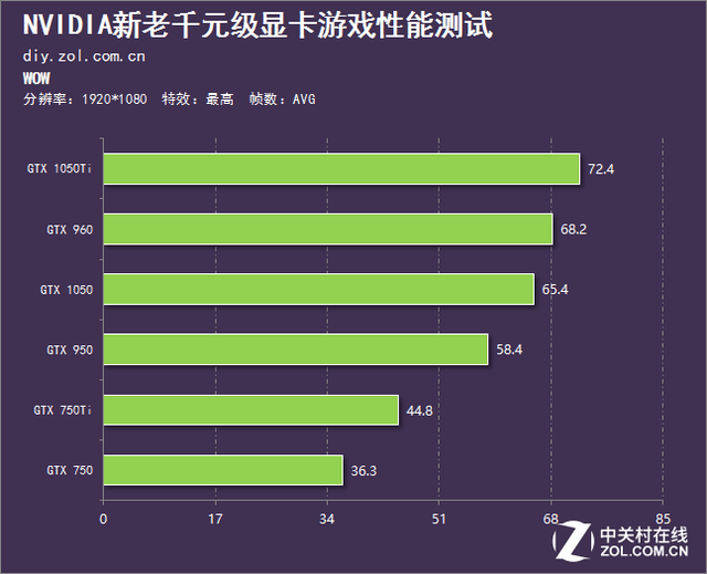 GTX1050750Tiǿ٣GTX1050GTX750TiԱ