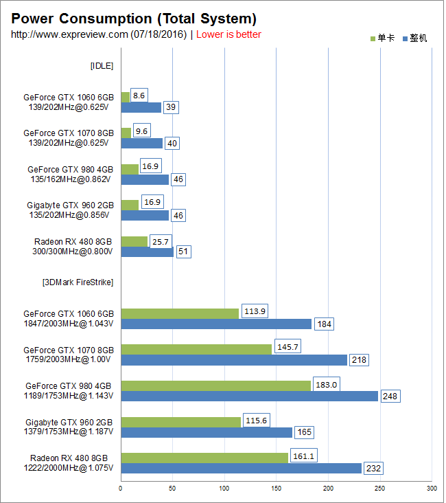 ¶ȲԣGTX1060ֻ8.6W